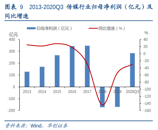 2013-2020Q3传媒行业归母净利润（亿元）及同比增速.png