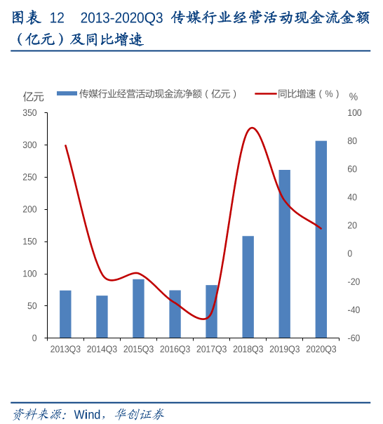 2013-2020Q3传媒行业经营活动现金流金额（亿元）及同比增速.png
