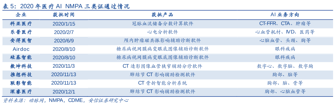 医疗AI产品获NMPA的批准