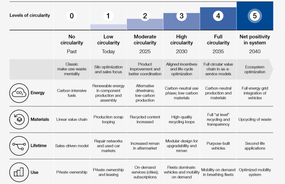 世界经济论坛:汽车循环经济的新路线图5.png 世界经济论坛:汽车循环经济的新路线图5.png