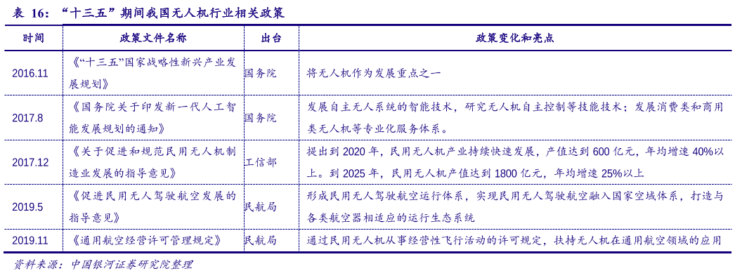 国家关于无人机的相关政策