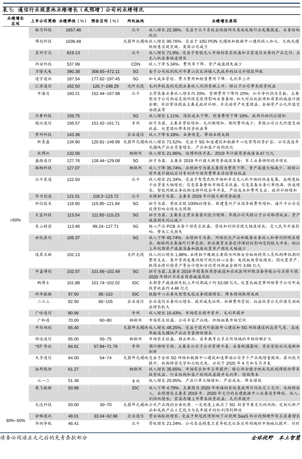 通信行业股票池业绩增长（或预增）公司的业绩情况.png