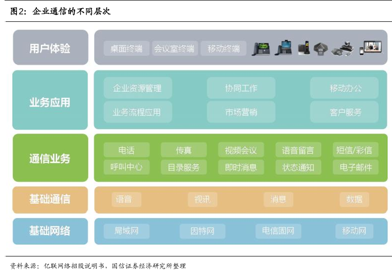 企业通信的不同层次.png