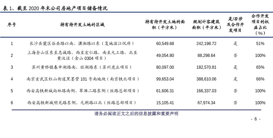 豫园股份 截至2020年末公司房地产项目储备情况.png