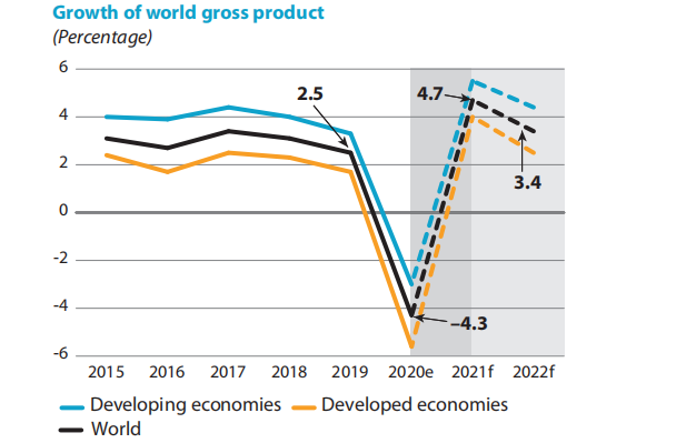 联合国可持续发展筹资报告：预计2021年全球经济将增长4.7%，2022年将增长3.4%1.png
