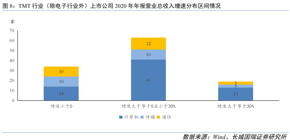 TMT行业（除电子行业外）上市公司2020年年报营业总收入增速分布区间情况.png
