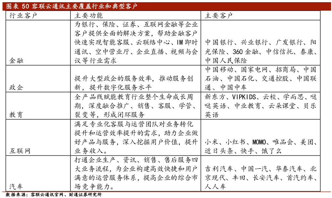 50容联云通讯主要覆盖行业和典型客户.png