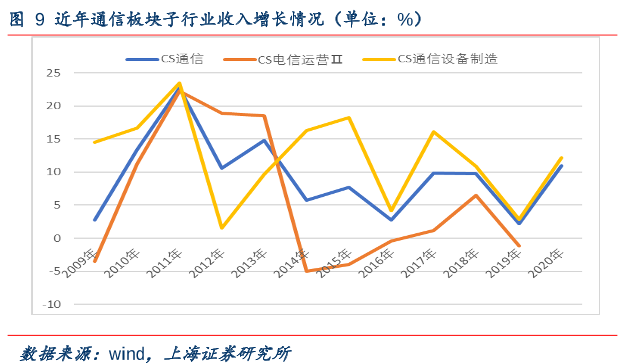 近年通信板块子行业收入增长情况（单位：%）.png