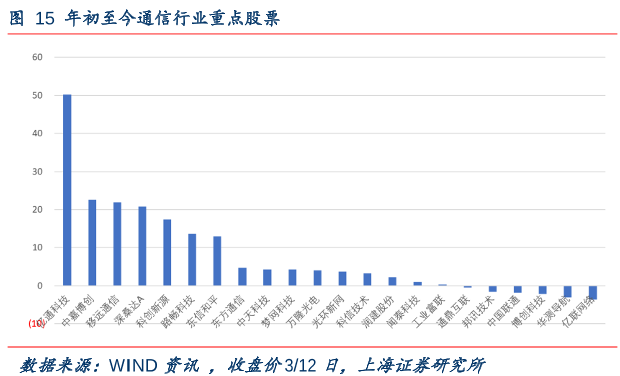 年初至今通信行业重点股票.png