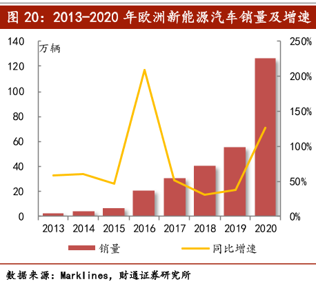 2013-2020年欧洲新能源汽车销量及增速.png