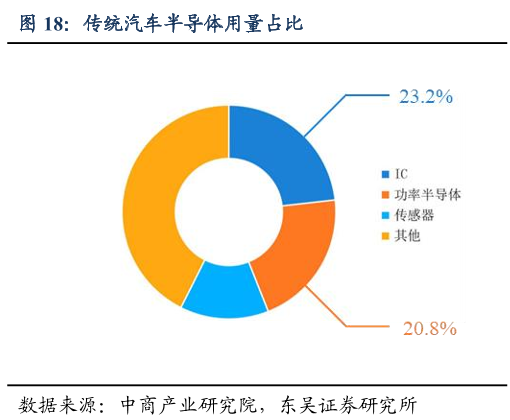 传统汽车半导体用量占比.png