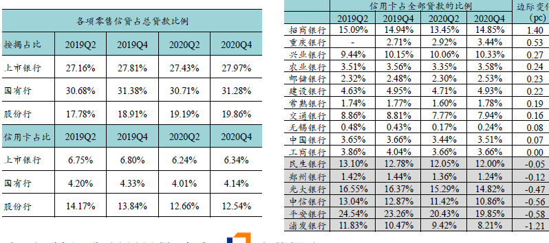 图1 各项零售信贷占总贷款比例.png