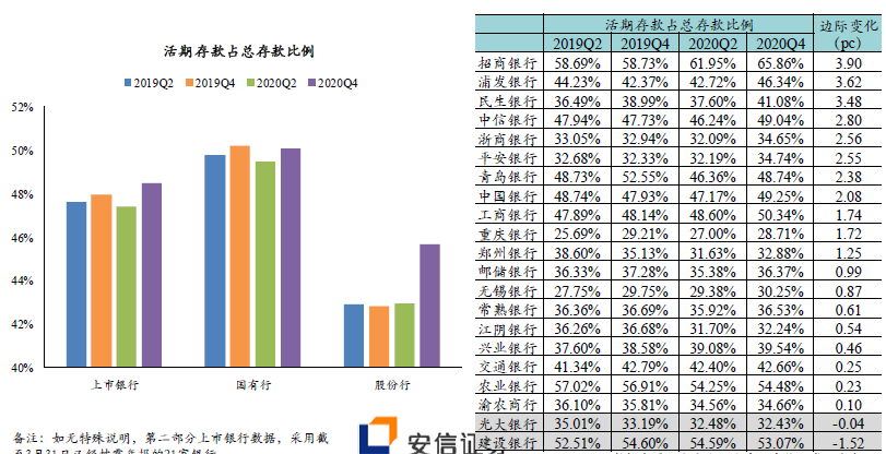 图3 活期存款占总存款比例.png