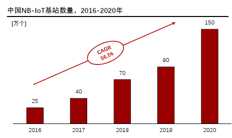 图1 2016-2020年的中国NB-IoT基站数量.png