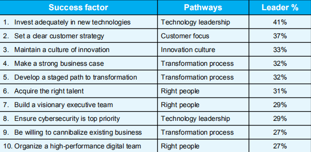 2021年企业数字化变革报告：成功实现数字化转型的五条途径2.png