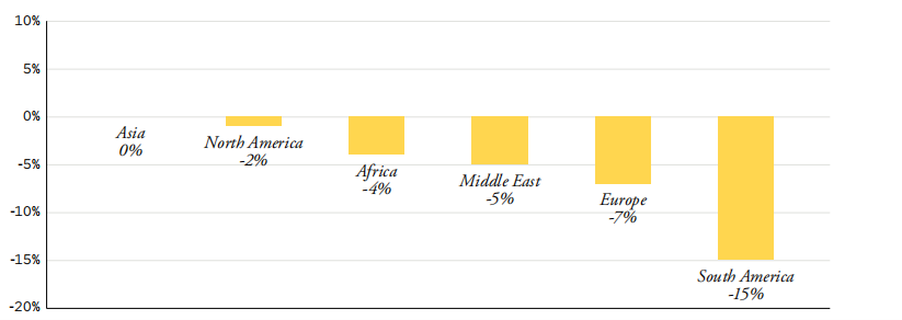 瑞典贸易投资委员会发布2021年全球经济展望报告：2020年全球货物贸易下降3.5%
