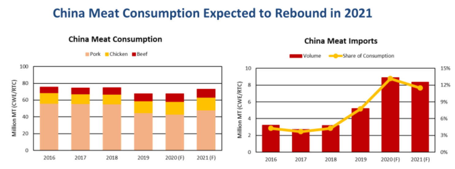美国农业部发布2021年世界畜禽市场与贸易报告：全球猪肉出口量增长近3%，至1110万吨