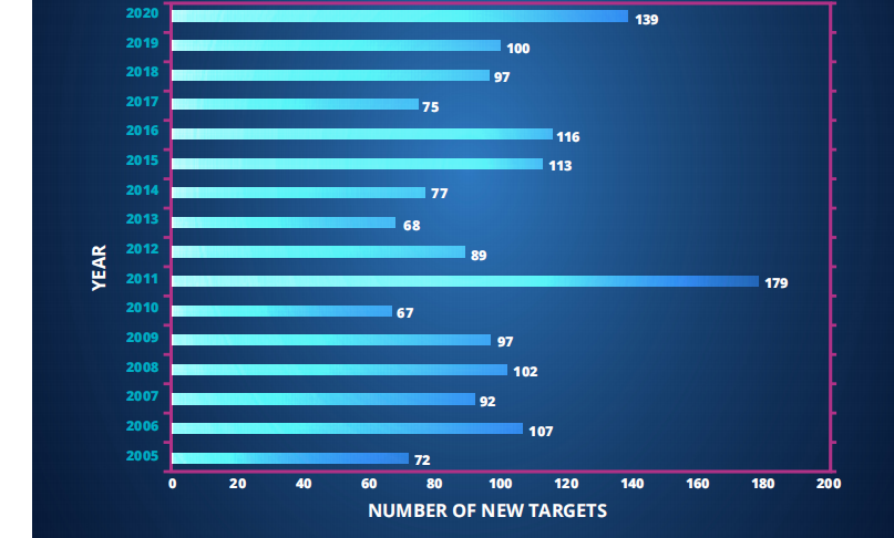 Citeline：2021年全球医药研发年度回顾及未来展望报告