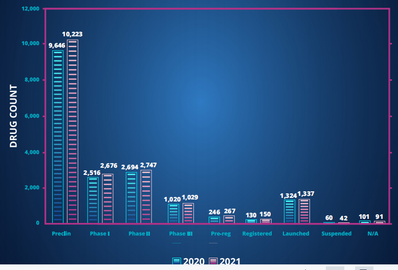 Citeline：2021年全球医药研发年度回顾及未来展望报告