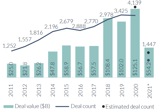 硅谷银行发布2021年风险投资监测报告：第一季度风投公司获投资690亿美元，同比增长92.6%