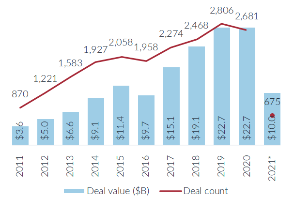 硅谷银行发布2021年风险投资监测报告：第一季度风投公司获投资690亿美元，同比增长92.6%