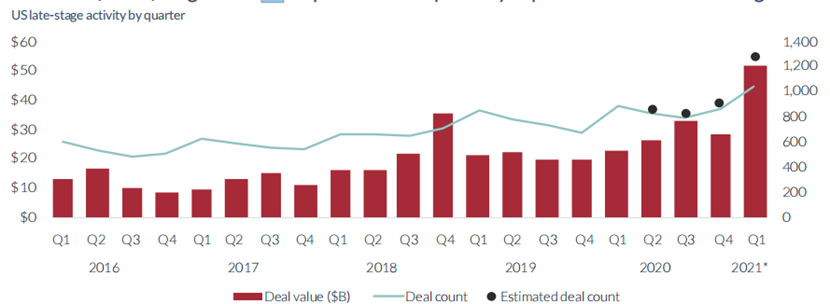硅谷银行发布2021年风险投资监测报告：第一季度风投公司获投资690亿美元，同比增长92.6%
