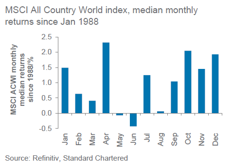 渣打银行发布2021年全球市场展望报告:全球股市上涨4%,其中亚洲(日本除外)股市上涨8.8%