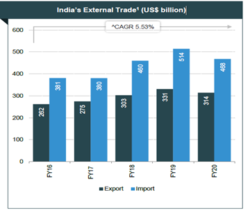 IBEF发布2021年印度航运业与港口报告:2020年印度主要港口处理货运量达704.82MT