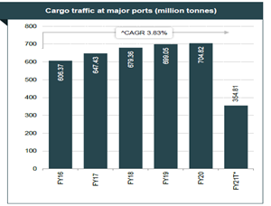 IBEF发布2021年印度航运业与港口报告:2020年印度主要港口处理货运量达704.82MT