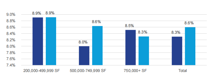 高力国际发布2020年北美大箱市场回顾与展望报告:亚马逊完成173笔大箱交易,占据8790万平方英尺