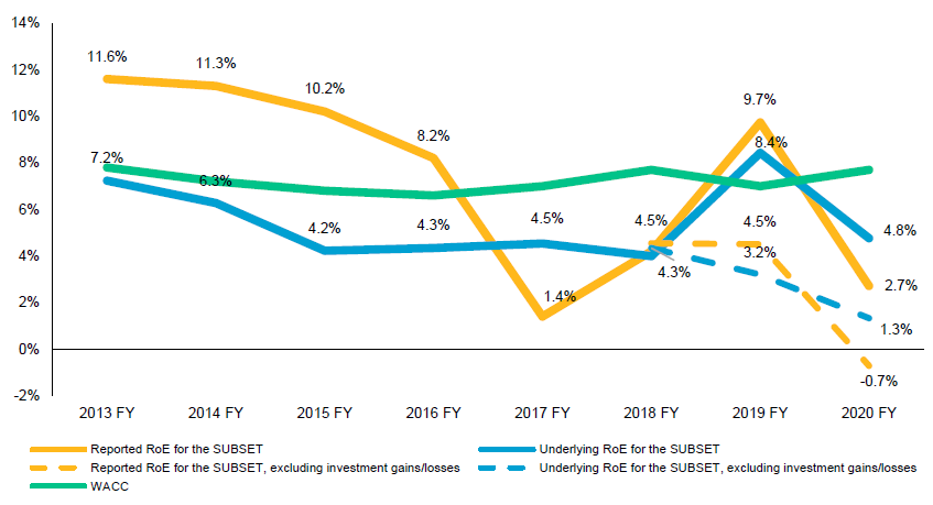 韦莱韬悦发布2021年全球再保险市场报告：2020年再保险专用资本总额为658亿美元，增长7%