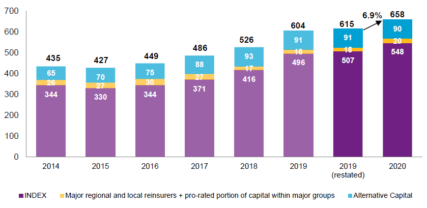 韦莱韬悦发布2021年全球再保险市场报告：2020年再保险专用资本总额为658亿美元，增长7%