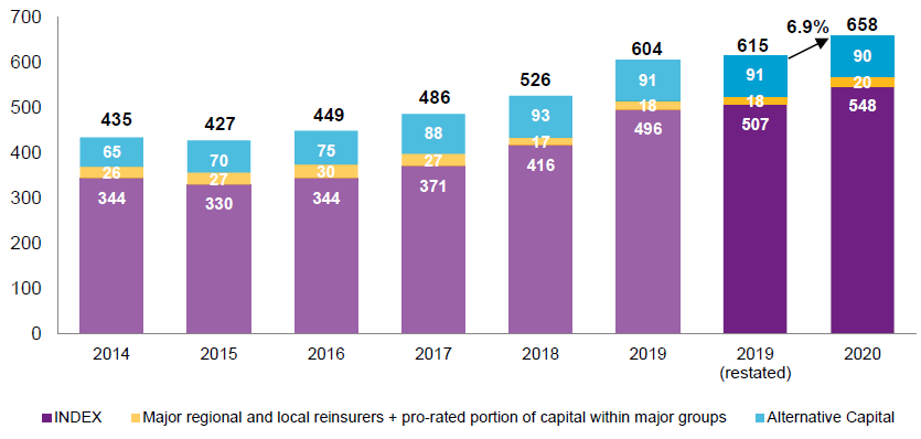 韦莱韬悦发布2021年全球再保险市场报告：2020年再保险专用资本总额为658亿美元，增长7%