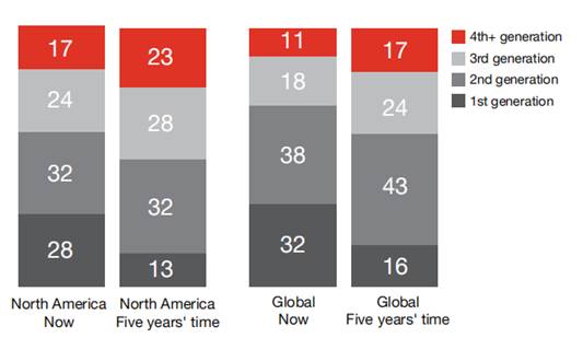 普华永道发布2021年美国家族企业调查报告：39%北美家族企业领导人希望下一代增加决策和管理参与