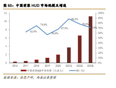中国前装HUD规模及增速