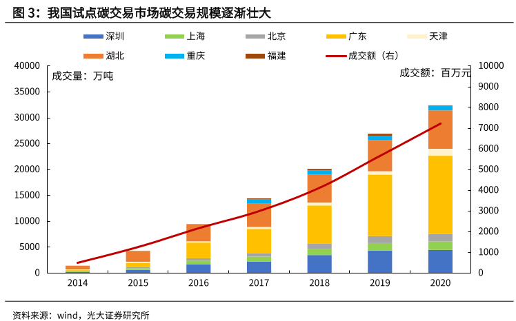 我国试点碳交易市场碳交易规模逐渐壮大