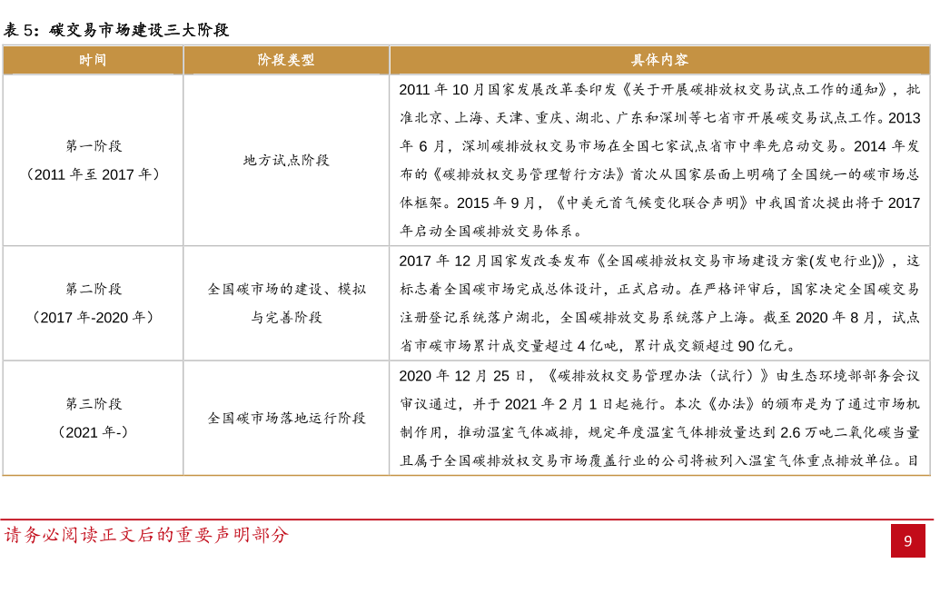 碳交易市场建设三大阶段