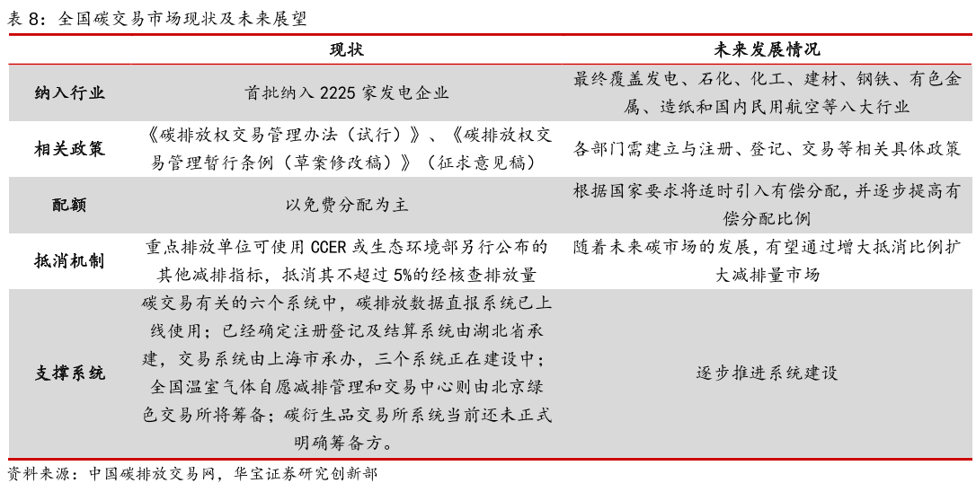 全国碳交易市场现状及未来展望