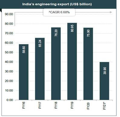 IBEF发布2021年印度工程和资本货物报告：预计2025年印度资本商品营业额达1151.7亿美元