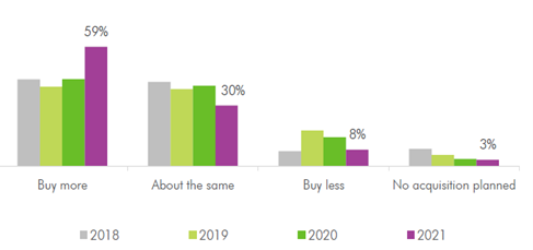世邦魏理仕(CBRE):2021年亚太投资者意向调查报告