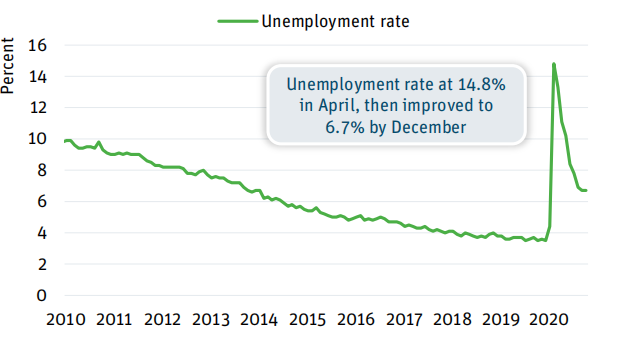 硅谷银行发布2021年第一季度全球经济报告：2020年美国GDP收缩3.5%