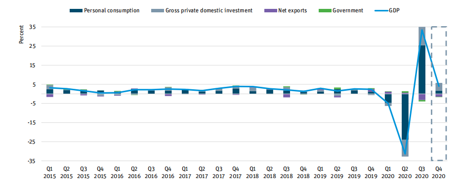 硅谷银行发布2021年第一季度全球经济报告：2020年美国GDP收缩3.5%
