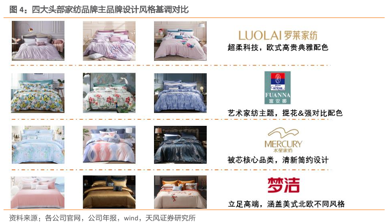 四大头部家纺品牌主品牌设计风格基调对比
