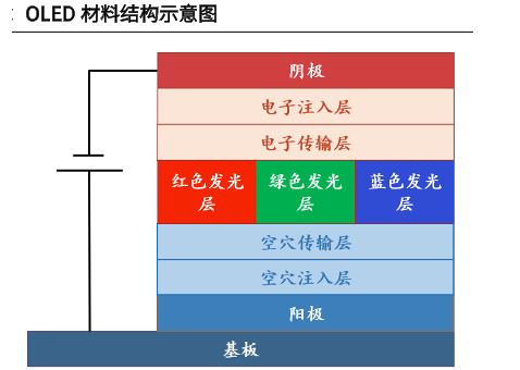 OLED材料结构示意图