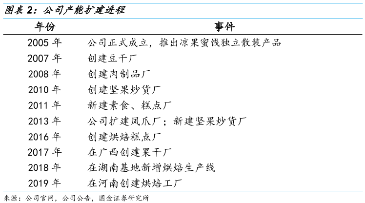 盐津铺子 公司产能扩建进程 盐津铺子 公司产能扩建进程