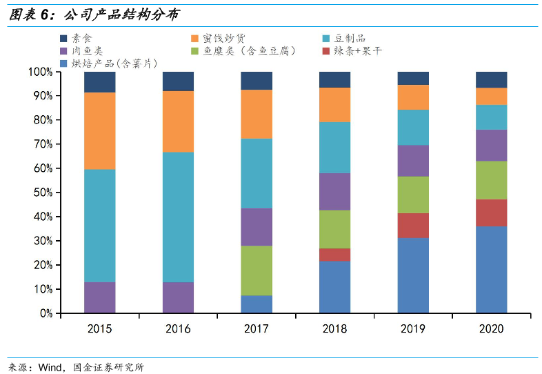 盐津铺子 公司产品结构分布 盐津铺子 公司产品结构分布