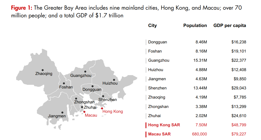 贝恩公司发布粤港澳大湾区金融服务报告:大湾区GDP总额接近1.7万亿美元,几与加拿大和韩国持平