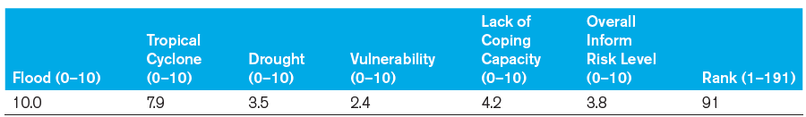 世界银行发布2021年越南气候风险概况报告：预计2080-2099年越南气温升高1.0°C至3.4°C