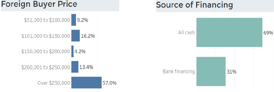 美国房地产经纪人协会(NAR)：2021年国际住宅房地产业务调查报告