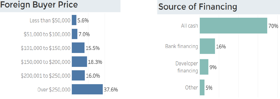 美国房地产经纪人协会(NAR)：2021年国际住宅房地产业务调查报告